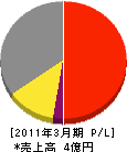 木本建設 損益計算書 2011年3月期