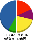 吉田電気工事 貸借対照表 2012年12月期