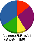 瀬戸田電気 貸借対照表 2010年3月期