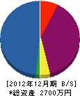 神田造園 貸借対照表 2012年12月期