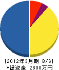 高橋商会 貸借対照表 2012年3月期