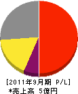 清電社 損益計算書 2011年9月期
