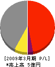 松橋電気 損益計算書 2009年3月期