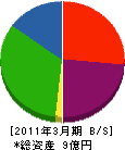 日本精機 貸借対照表 2011年3月期
