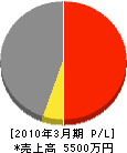 北郡建設 損益計算書 2010年3月期