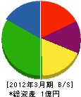 多田産業 貸借対照表 2012年3月期