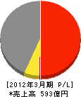 テルウェル東日本 損益計算書 2012年3月期