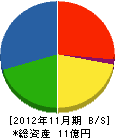 小野電気 貸借対照表 2012年11月期