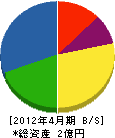 藤川建設 貸借対照表 2012年4月期