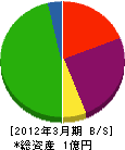 岡島建設 貸借対照表 2012年3月期