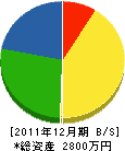 藤田産業 貸借対照表 2011年12月期
