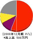 横山電気工社 損益計算書 2008年12月期