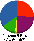 藤木木工製作所 貸借対照表 2012年9月期