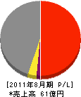 暁飯島工業 損益計算書 2011年8月期