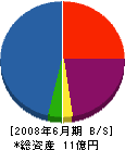 多田 貸借対照表 2008年6月期