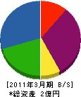 ヨモギタ設備 貸借対照表 2011年3月期
