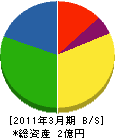 西日本セーフティサービス 貸借対照表 2011年3月期