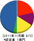 福山冷機 貸借対照表 2011年11月期