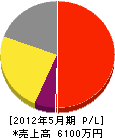 長島冷暖房サービス 損益計算書 2012年5月期