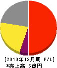 関東梯子 損益計算書 2010年12月期