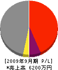 宮坂工務店 損益計算書 2009年9月期