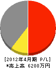 太田尾建設 損益計算書 2012年4月期