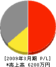 阪本建材 損益計算書 2009年3月期
