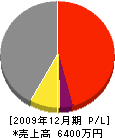 栃木県造園（業） 損益計算書 2009年12月期