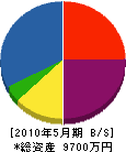 松浦工務店 貸借対照表 2010年5月期