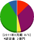 山仙 貸借対照表 2011年8月期