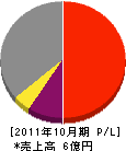 増田空調 損益計算書 2011年10月期