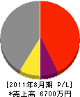 田島建築 損益計算書 2011年8月期