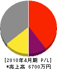 田山造園 損益計算書 2010年4月期