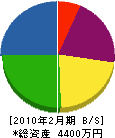 赤塚商会 貸借対照表 2010年2月期