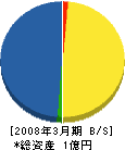 千葉県道路サービス 貸借対照表 2008年3月期