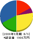 藤田鈑金 貸借対照表 2008年9月期