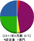 亜細亜産業 貸借対照表 2011年8月期