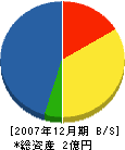 佐藤工務所 貸借対照表 2007年12月期