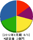 後藤勘四郎商店 貸借対照表 2012年8月期