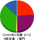 角田建設 貸借対照表 2008年5月期