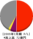 西日本高速道路ファシリティーズ 損益計算書 2009年3月期