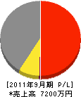 藤広塗建グループ 損益計算書 2011年9月期