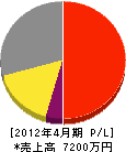 福島防災 損益計算書 2012年4月期