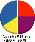 吉賀興業 貸借対照表 2011年3月期