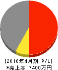 織笠工務店 損益計算書 2010年4月期