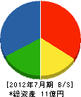 中田工務店 貸借対照表 2012年7月期