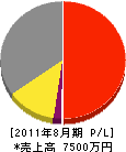 タケダ電気工事 損益計算書 2011年8月期