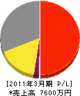 後楽園 損益計算書 2011年3月期