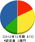 神山緑地産業 貸借対照表 2012年12月期