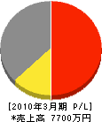 江口電機 損益計算書 2010年3月期